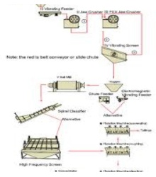 process